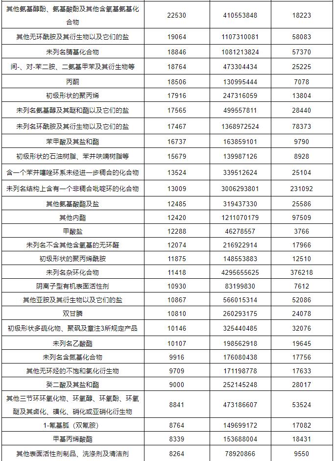 危化品進(jìn)出口